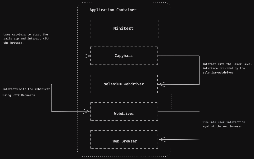 Demystifying Rails 7 System Tests: Configuring CI Pipeline