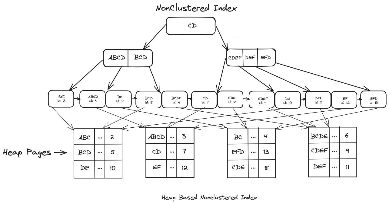 An in-depth look at Database Indexing